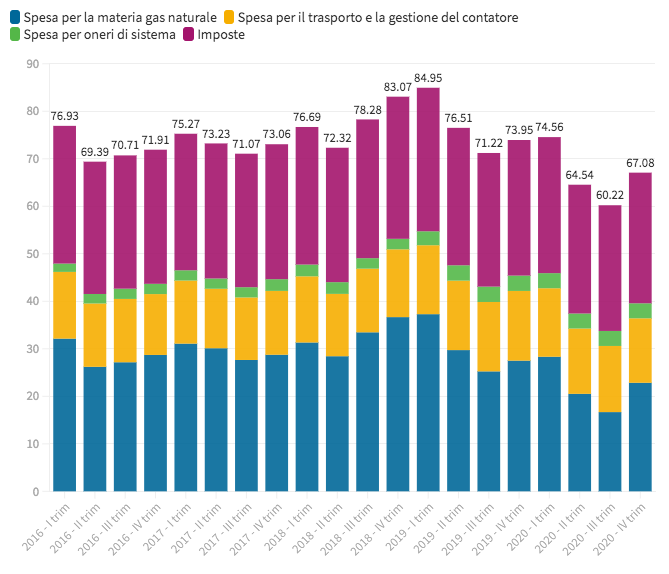 Composizione spesa annuale per cliente tipo gas naturale