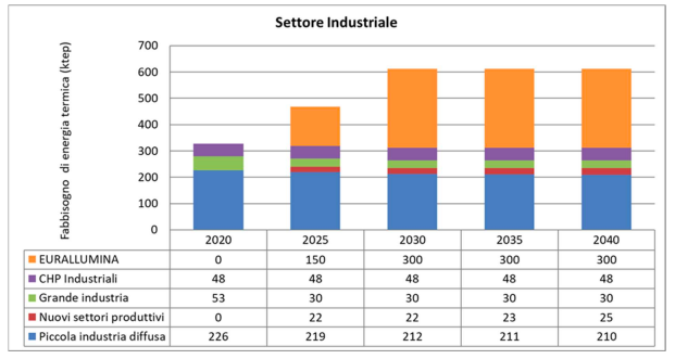 Fabbisogno di energia termica in Sardegna