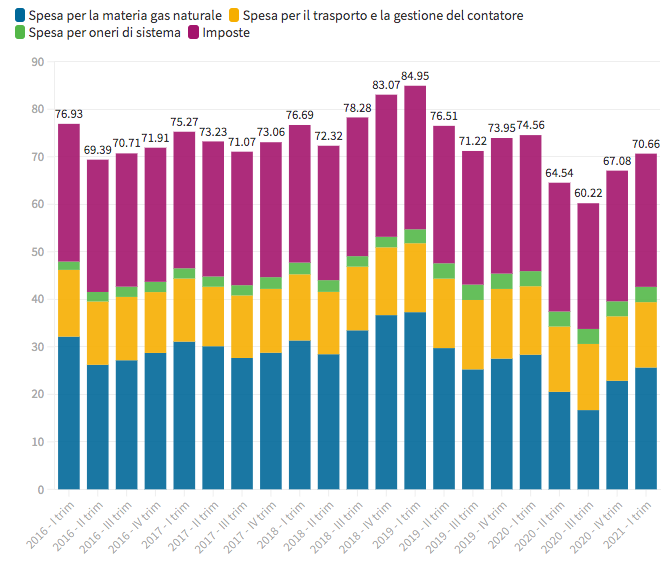 Spesa gas mercato tutelato I trimestre 2021